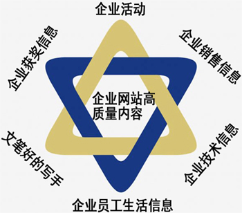 不同階段的網(wǎng)站應該如何做好文章內(nèi)容優(yōu)化