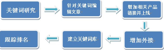 網站長尾關鍵詞如何選擇及優(yōu)化