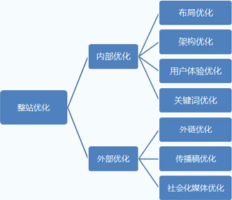 鄭州企業(yè)網站整站優(yōu)化的優(yōu)勢