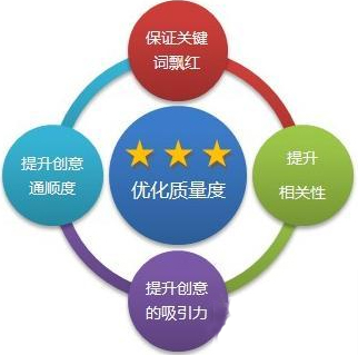 百度競(jìng)價(jià)賬戶(hù)十分質(zhì)量度