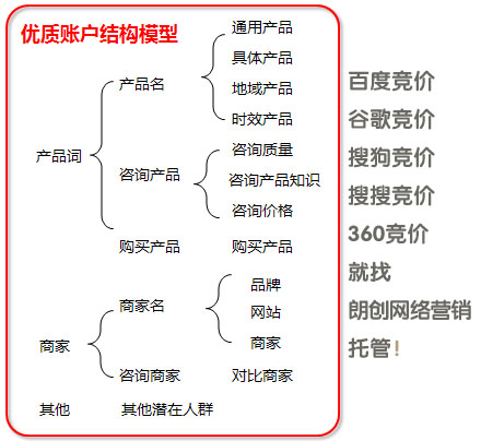 競價(jià)專員,多個競價(jià)推廣賬戶管理,競價(jià)專員職責(zé)